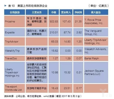 全球化經(jīng)營背景下，美國29家本土上市旅企市值合約3.4萬億元——旅游業(yè)務(wù)的新格局與啟示