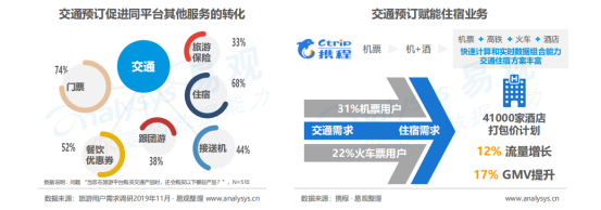 易觀 攜程酒店交易額指數(shù)遠(yuǎn)超美團(tuán)，全球OTA博弈將主戰(zhàn)場指向旅游業(yè)務(wù)